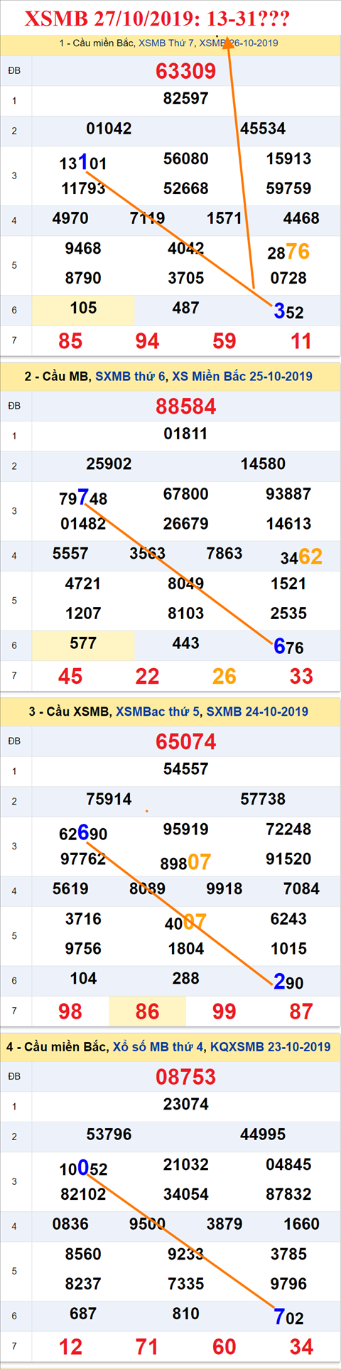 Tham khao an so XSMB 27-10-2019
